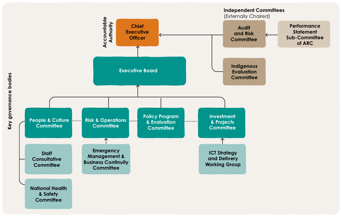 Chart of where the different committees are and who they report to.