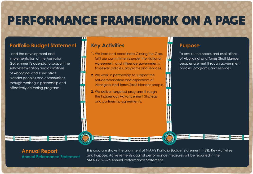 Performance Framework on a page graphic with the information from above in blocks