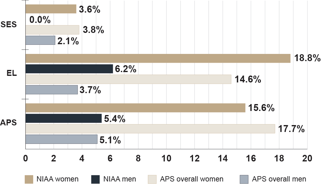 Figure 2, Part time attendance by classification and gender (2024). All data contained in the bar chart is available in the below table.