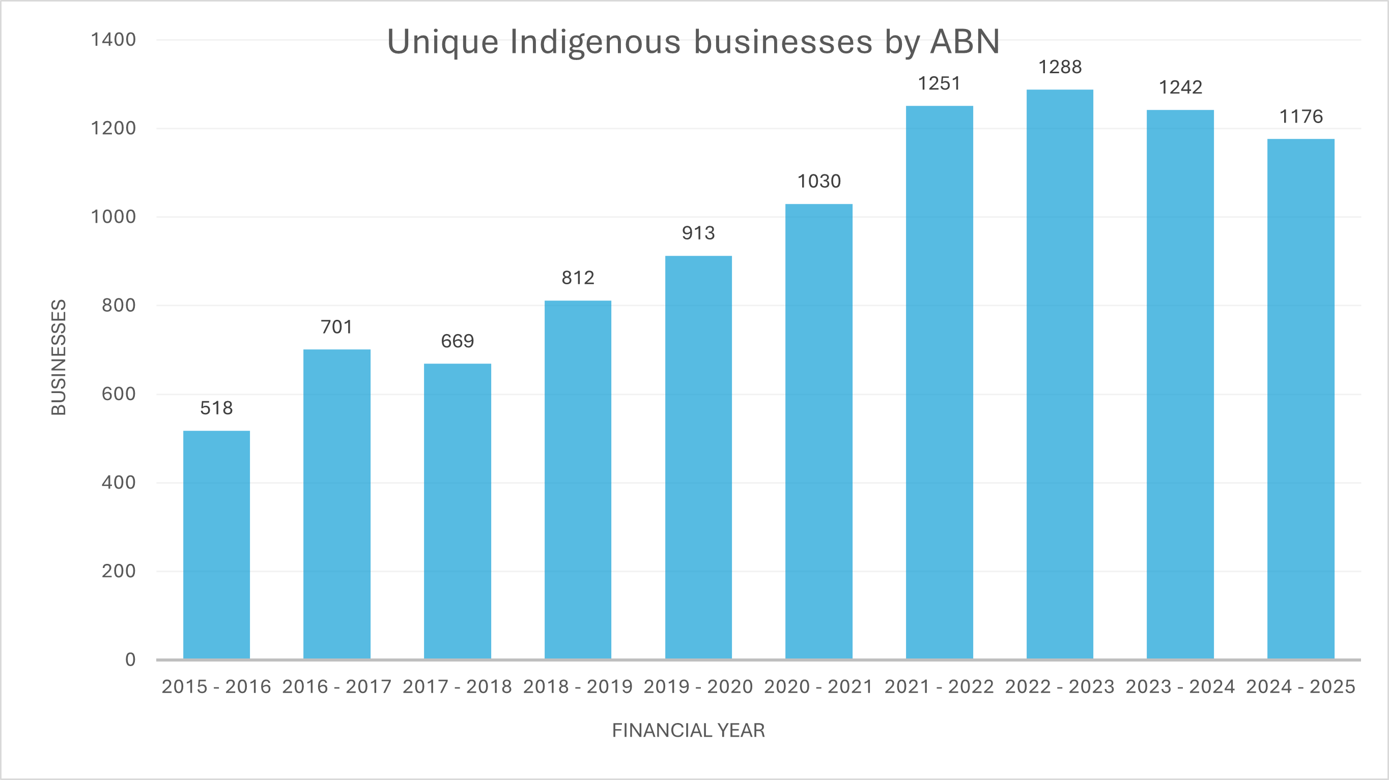 Unique Indigenous businesses by ABN