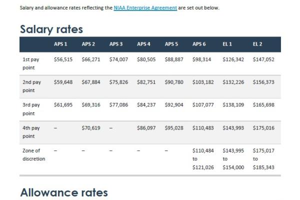 NIAA non-SES salary and allowance rates thumbnail