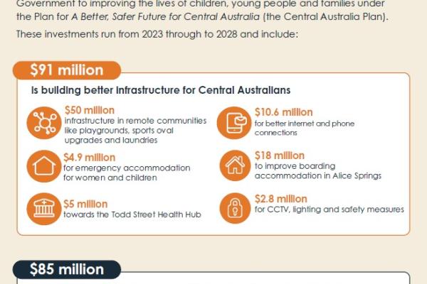 Central Australia Plan infographic thumbnail